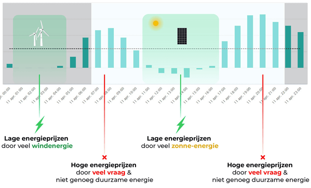 Dynamische energie en een thuisbatterij [1]