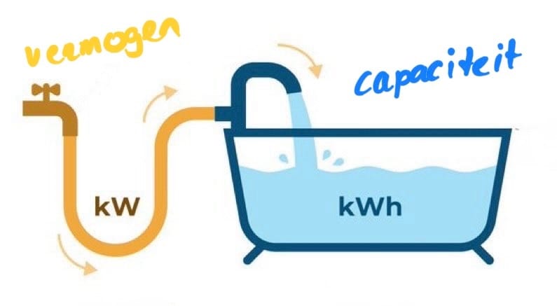 kWh vs kW